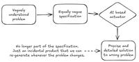 Vaguely understood problem ⟶ Equally vague specification ⟶ <AI Actuator> ⟶ Precise and detailed solution