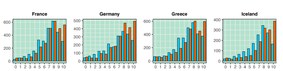 Distribution of life satisfaction scores for France, Germany, Greece, and Iceland. The range of responses were from 0 through 10. Red is male, and blue is female.