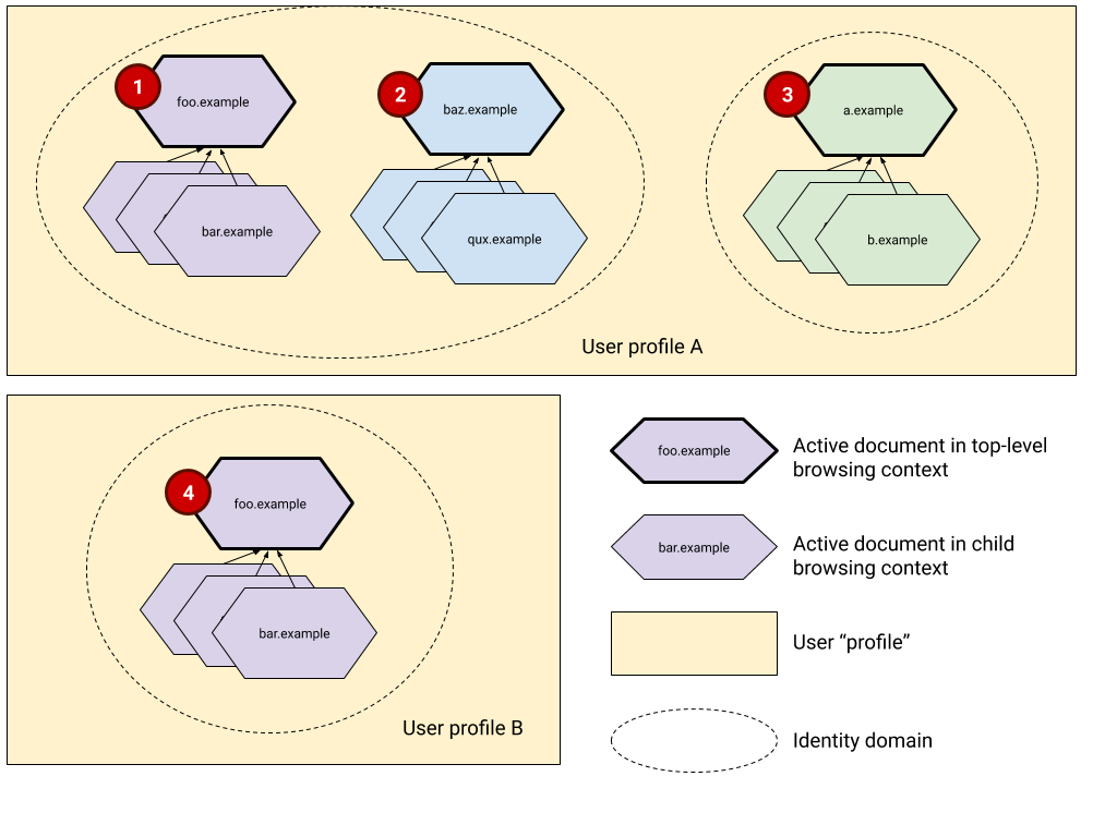 Diagram of example identity domains described below