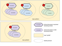 Diagram of example identity domains described below