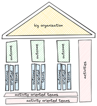 Big organization, goals, outcome oriented pillars, outcome oriented teams, activity oriented pillars, and activity oriented teams
