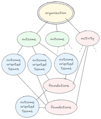 Interdependencies form a graph, not a tree.
