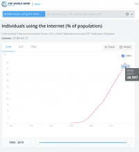 Figure 2: Percentage of population who has access to the internet (World Bank 2017)