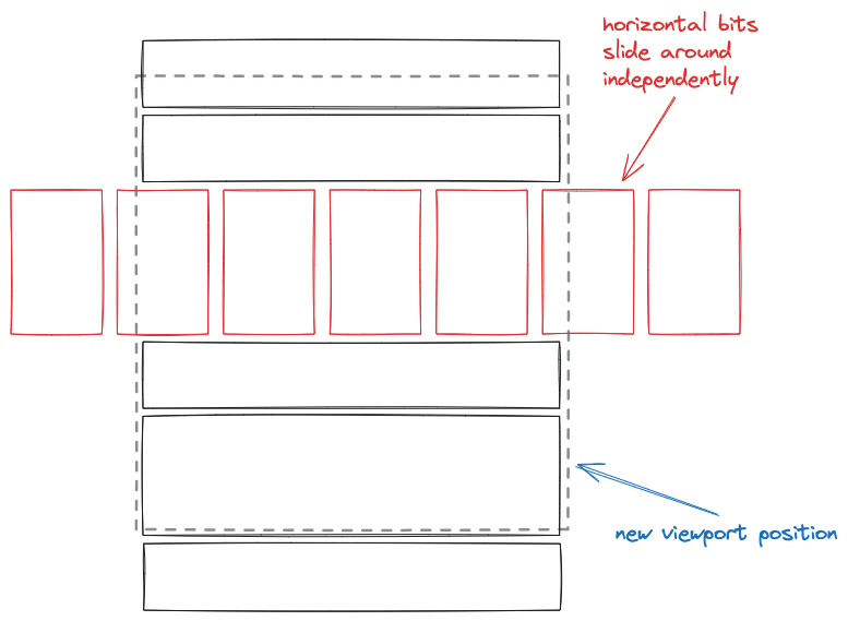 Vertically arranged bits move vertically. Horizontally arranged bits move horizontally.