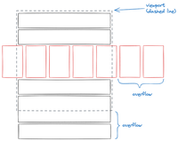 The layout no longer fits within the cofines of the viewport.