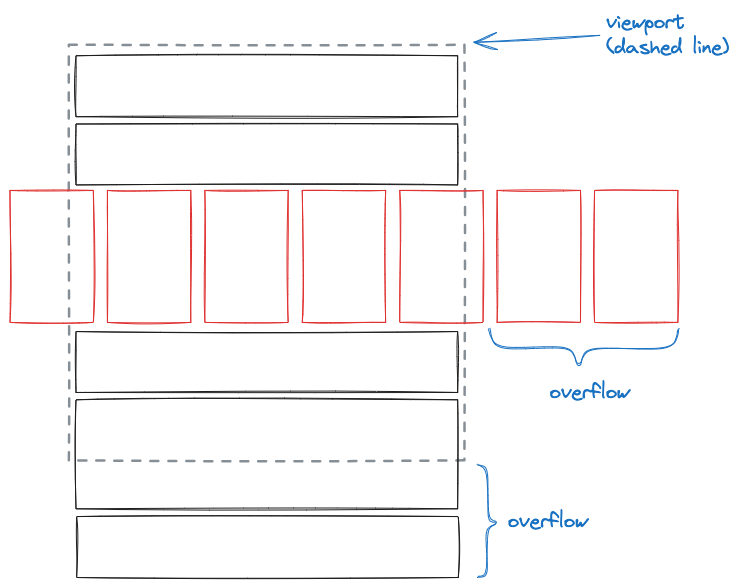 The layout no longer fits within the cofines of the viewport.