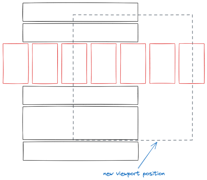 A viewport shifted a little bit both horizontally and vertically. The relative position of the blocks are still the same as before. Large portions of the viewport are now blank.
