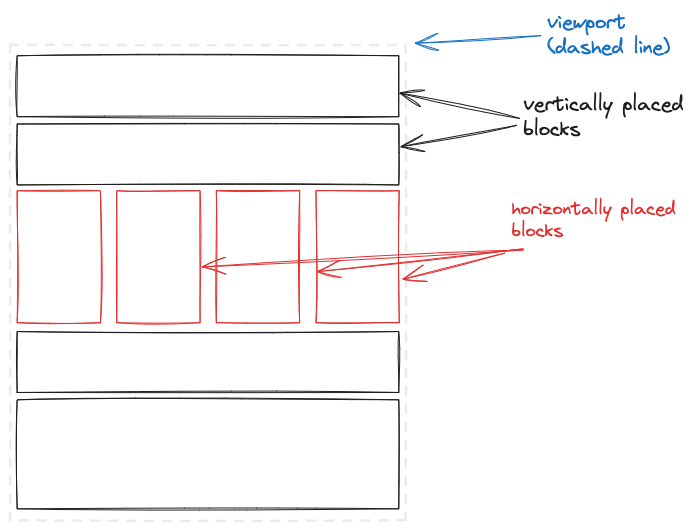 A layout consisting of vertically arranged blocks. One of the blocks contains a set of horizontally arranged blocks.